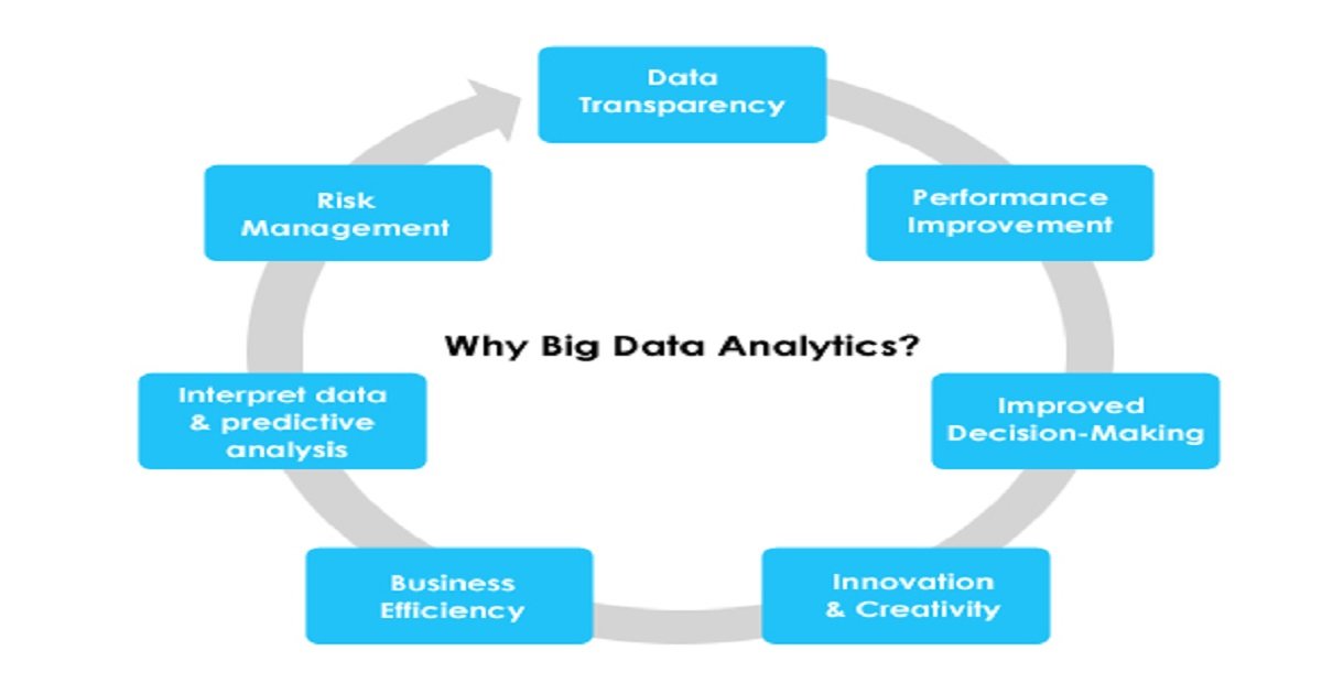 Big Data Analysis Approach Stepwise What After College