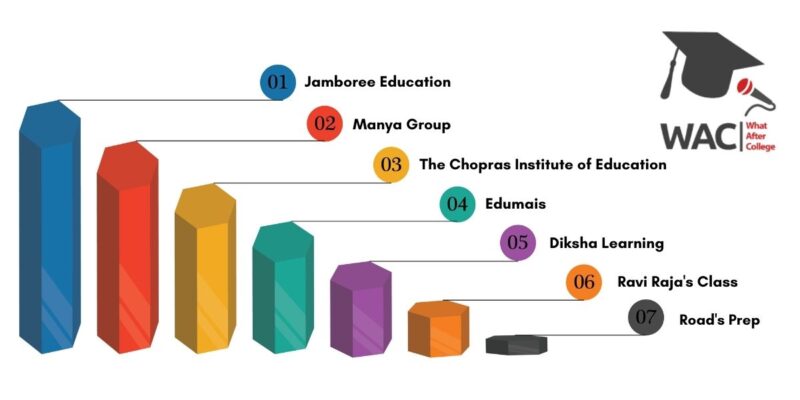 Best 7 GRE Coaching Centre in Kolkata