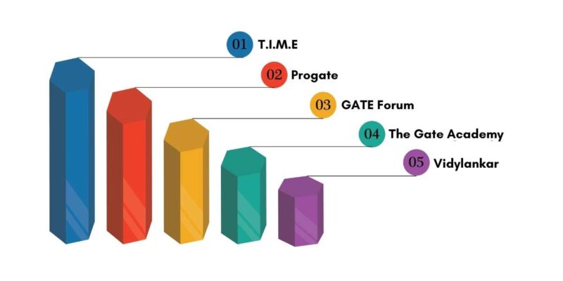 Top 5 Institutes for Gate Coaching in Nagpur