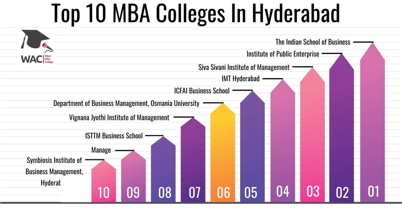 Top 10 MBA Colleges In Hyderabad | Enroll MBA Colleges In Hyderabad