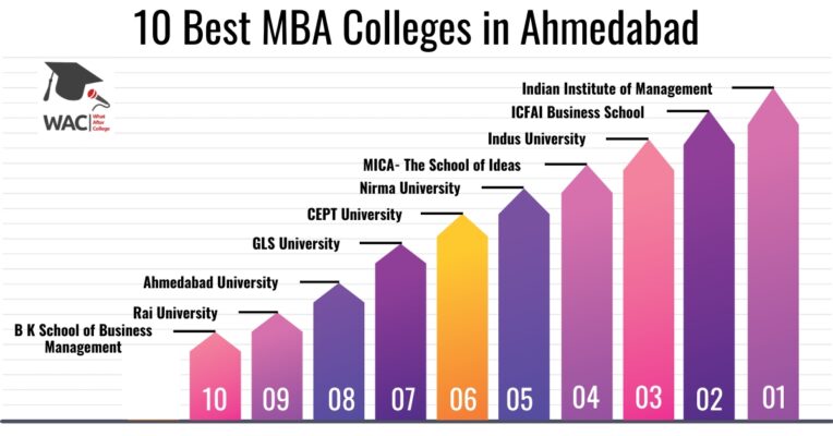 MBA Colleges in Ahmedabad