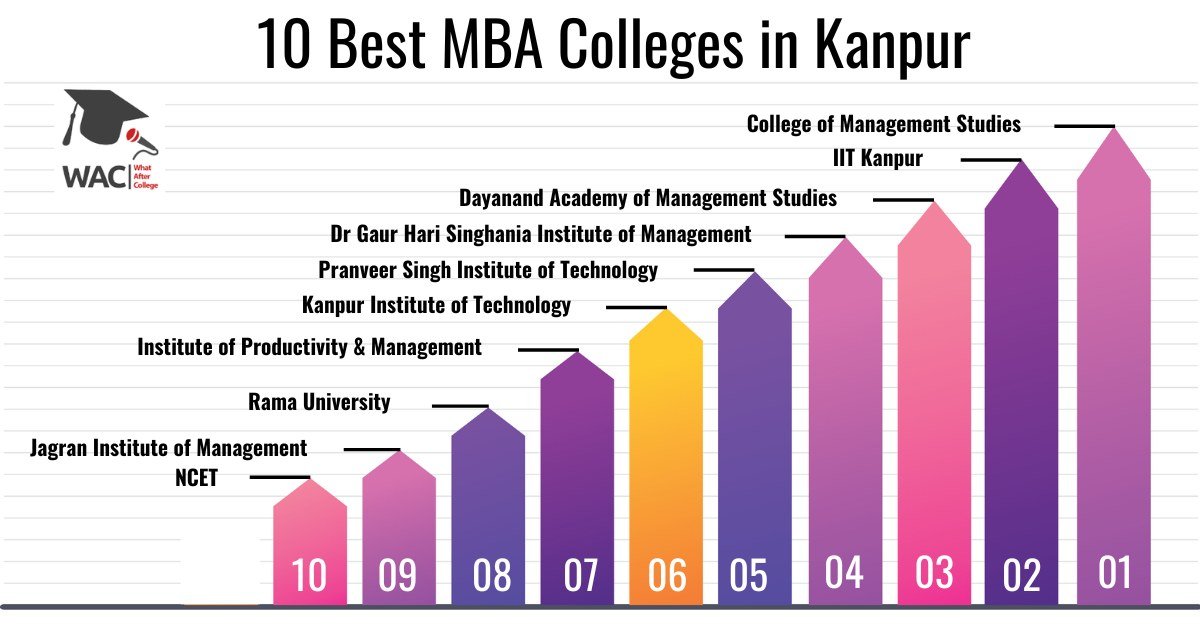 10 Best MBA Colleges in Kanpur | Rank | Fee | Syllabus | Placement