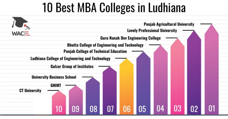 MBA Colleges in Ludhiana