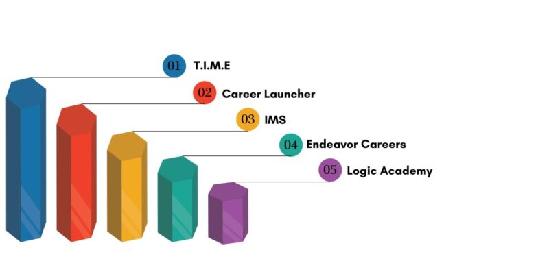 Top CAT Coaching Institutes in Ahmedabad