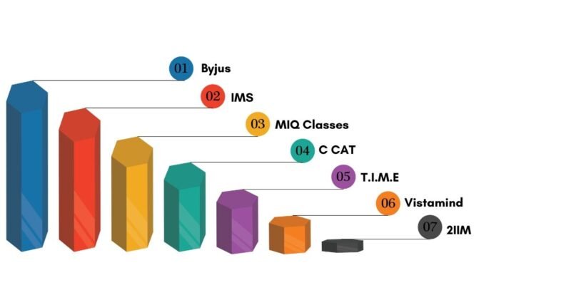 Top CAT Coaching Institute in Chennai