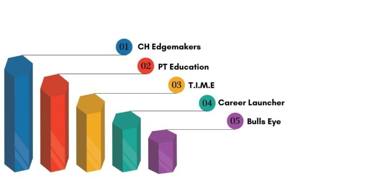 Top CAT Coaching Institutes in Indore