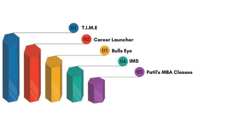 Top CAT Coaching Institutes in Nagpur