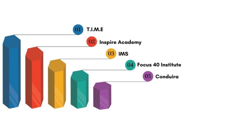 Top CAT Coaching Institutes in Vijayawada