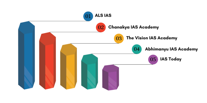 Top IAS Coaching Institute in Chandigarh