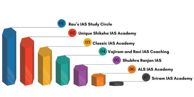 IAS Coaching in Delhi