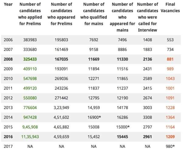 ias exam success ratio ias coaching