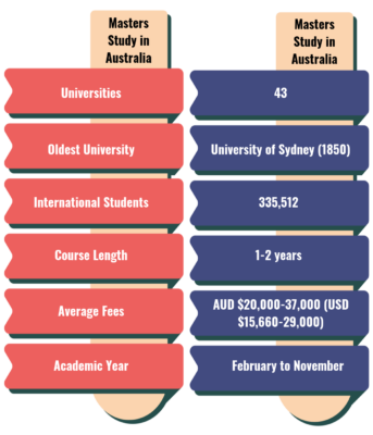 Masters Study in Australia - Key Details