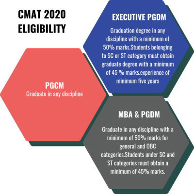 CMAT Eligibility