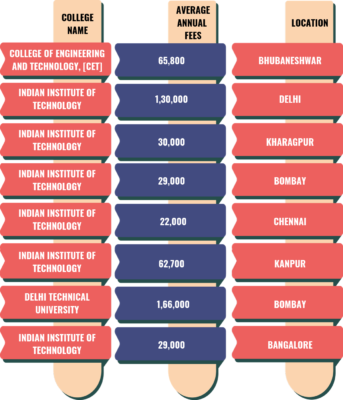 Average fees for engineering