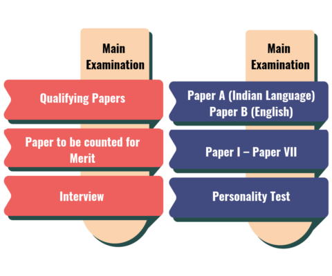 Main Examination