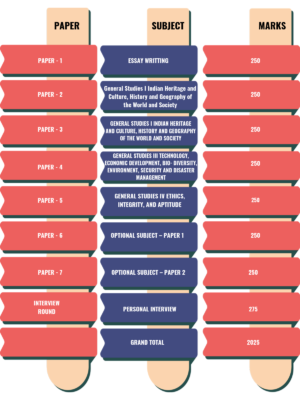 IAS Main Exam Pattern
