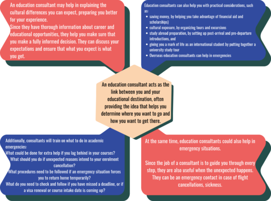 study abroad consultants in bangalore