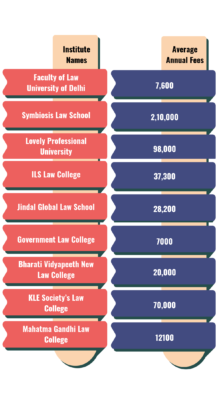 Average fees for LLb