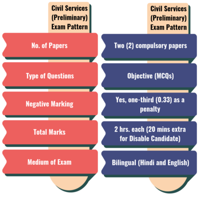 Civil Services (Preliminary) Exam Pattern