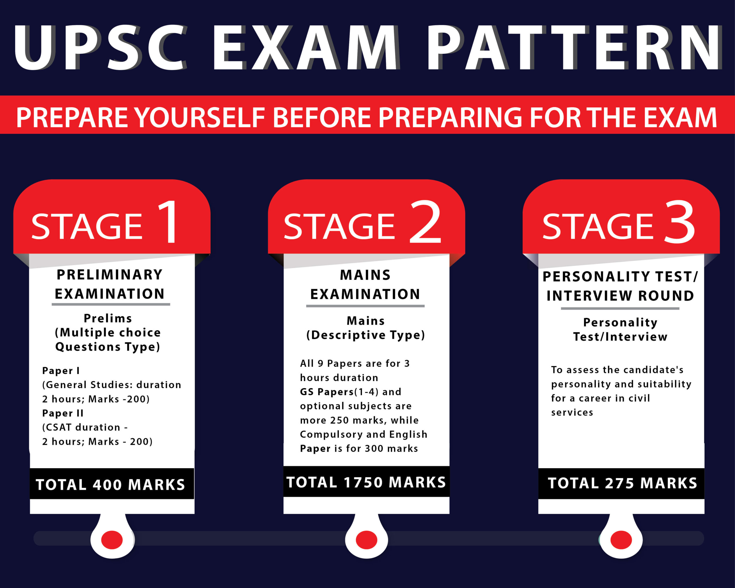 Civil services examination. UPSC. Pattern for Exam. Exam Checker.