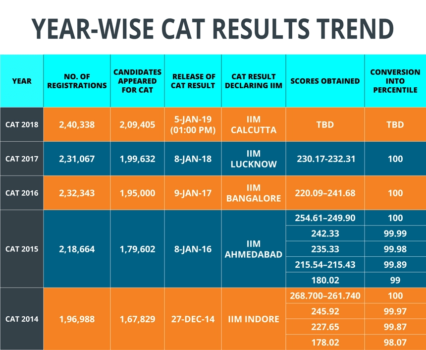 CAT Success Ratio Trends