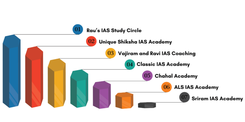 best ias coaching in delhi