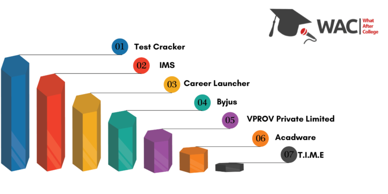 cat preparation institutes bangalore