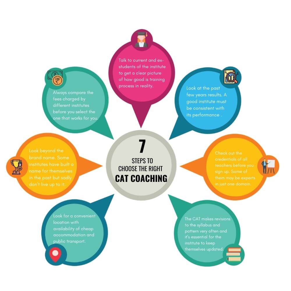CAT Coaching in Delhi