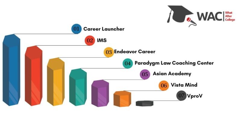 Top 7 CLAT Coaching Institutes in Bangalore