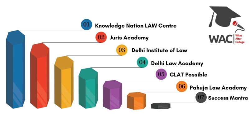Top 7 CLAT Coaching Institutes in Delhi