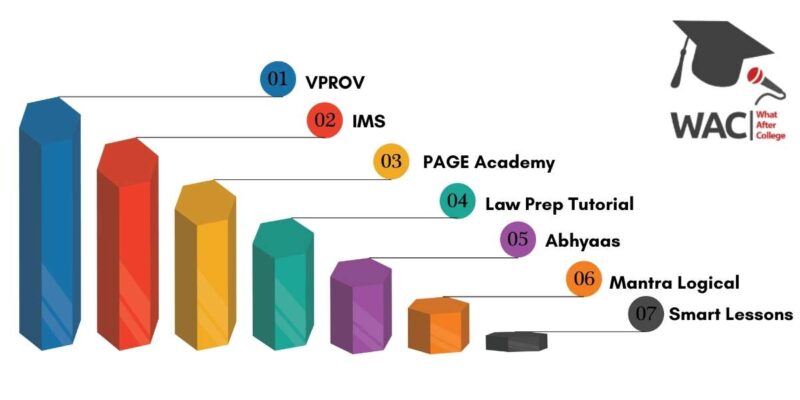 Top 7 CLAT Coaching Institutes in Hyderabad