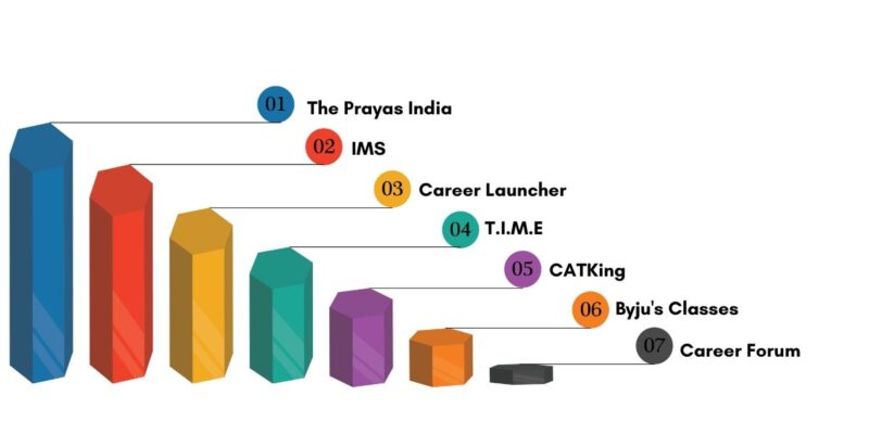 CAT Coaching in Mumbai