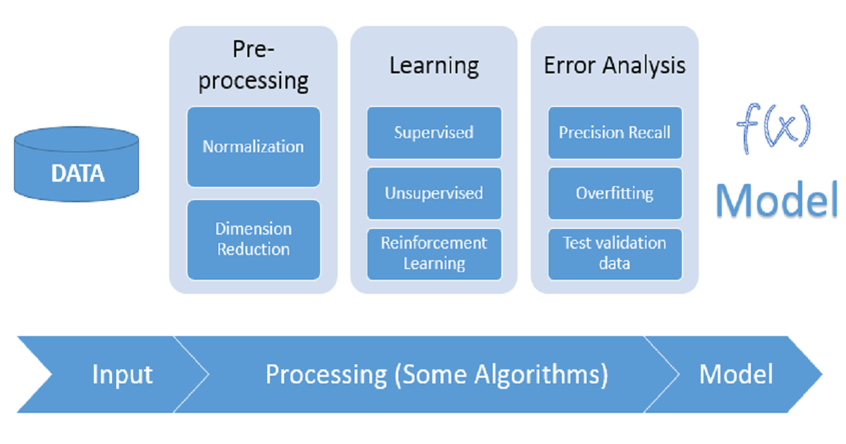 Machine learning process