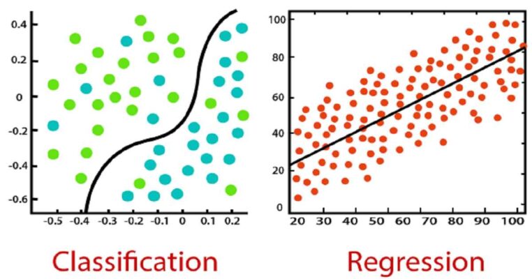 Classification of Machine Learning