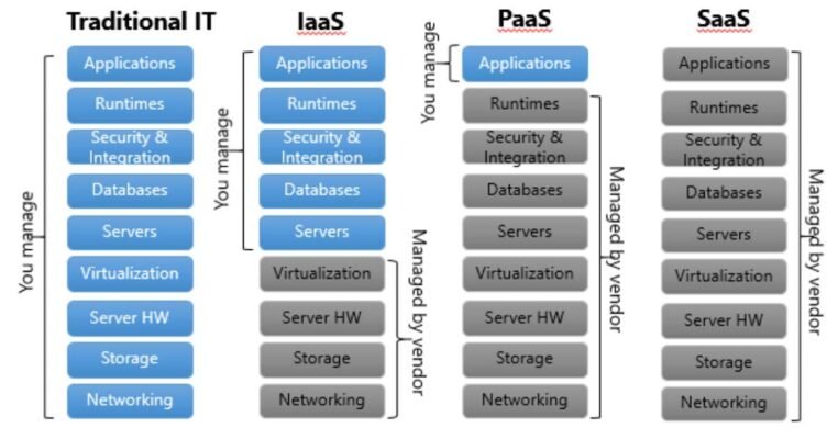 Data Architect Skills