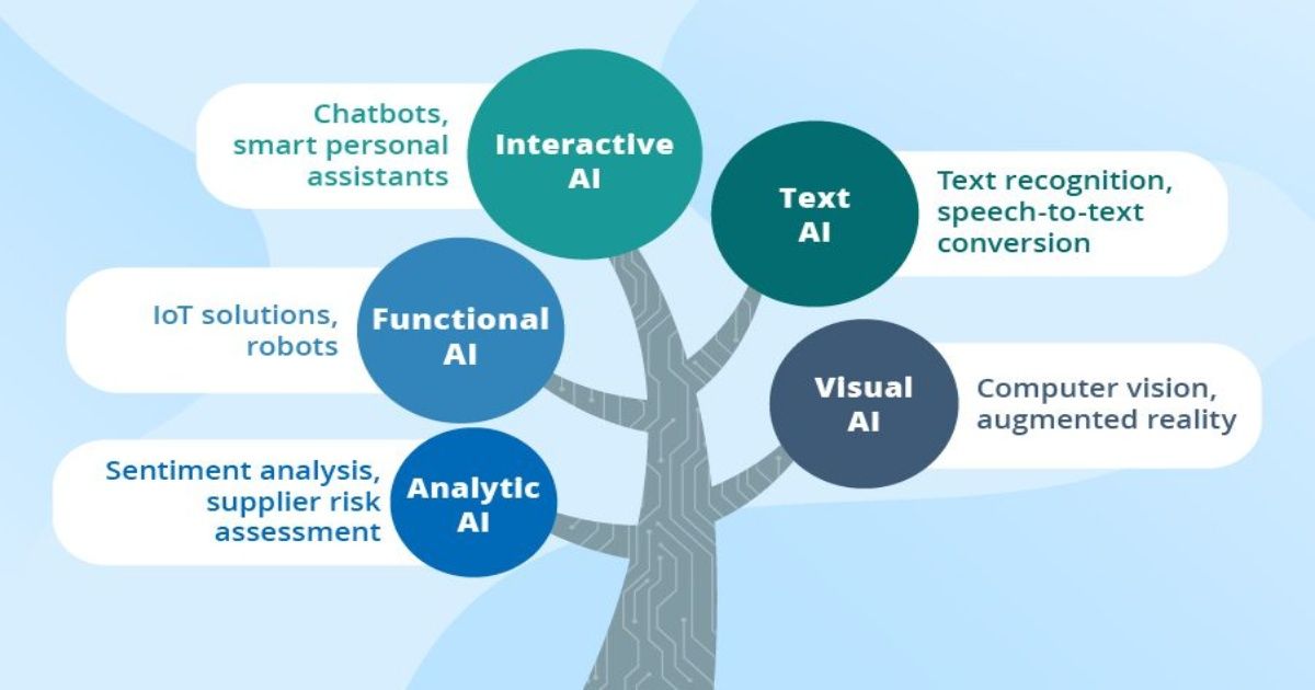 What Are The Different Types Of AI Technologies Used By Companies