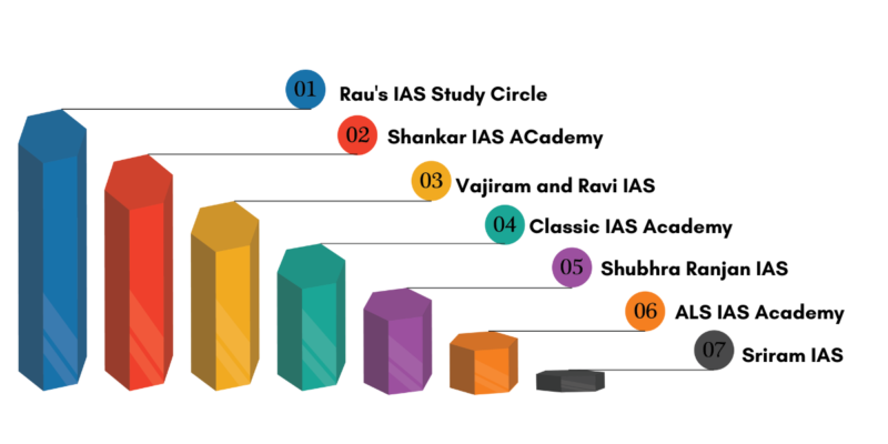 IAS Coaching in Delhi