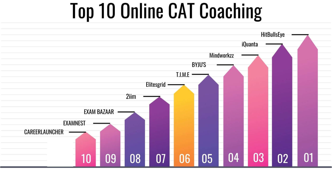 Online CAT Coaching