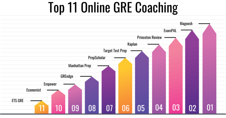 Online GRE Coaching