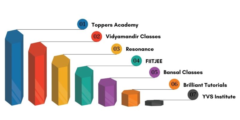 IIT Coaching in Delhi