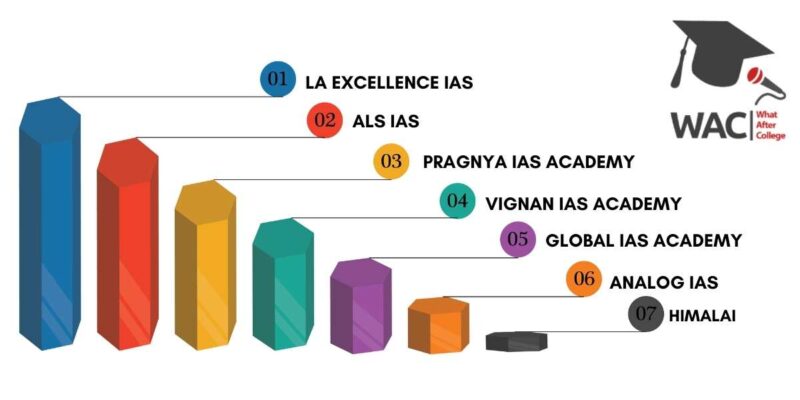 Top 7 IAS Coaching Institutes in Banglore