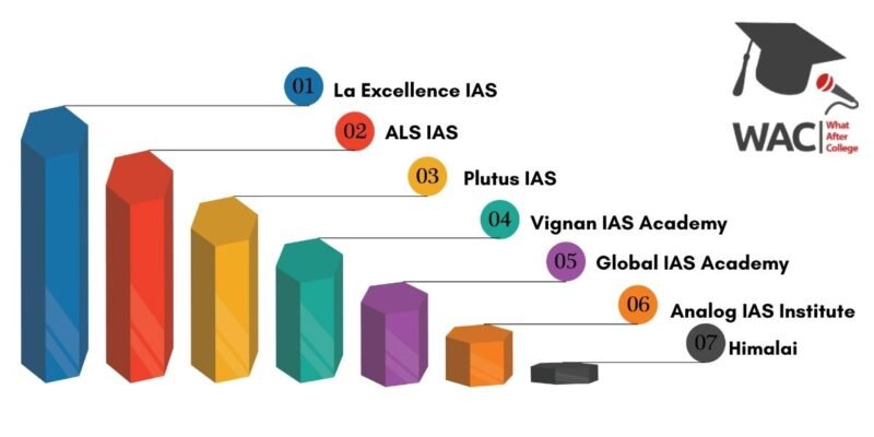 Top 7 IAS Coaching in Banglore