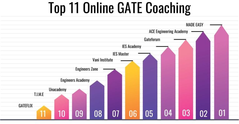 online GATE Coaching