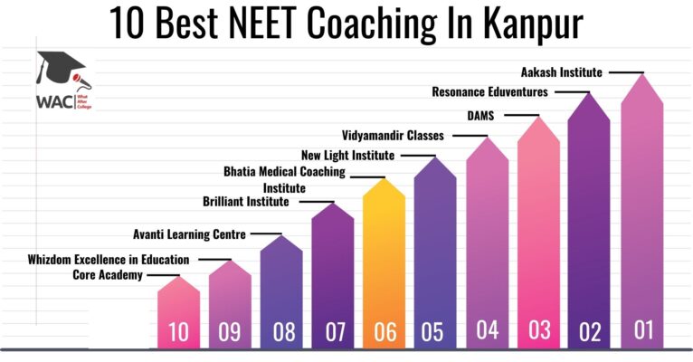 10 Best NEET Coaching In Kanpur