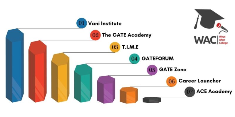 GATE Coaching in Chennai