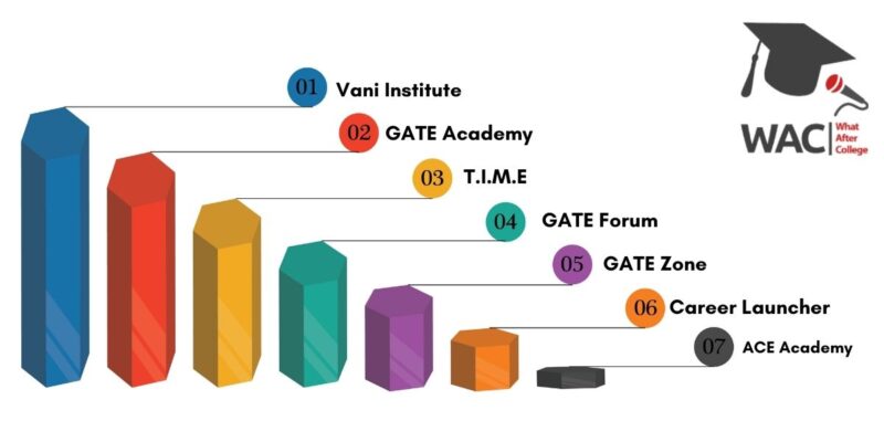 GATE Coaching in Chennai
