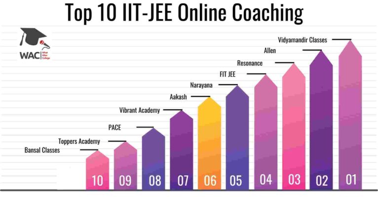 Top 10 Best Online Coaching For IIT JEE FM
