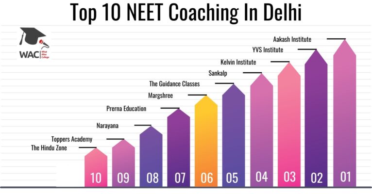Top 10 NEET Coaching In Delhi