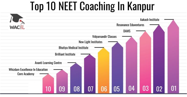 Top 10 NEET Coaching In Kanpur