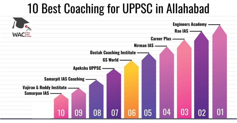 10 Best Coaching for UPPSC in Allahabad